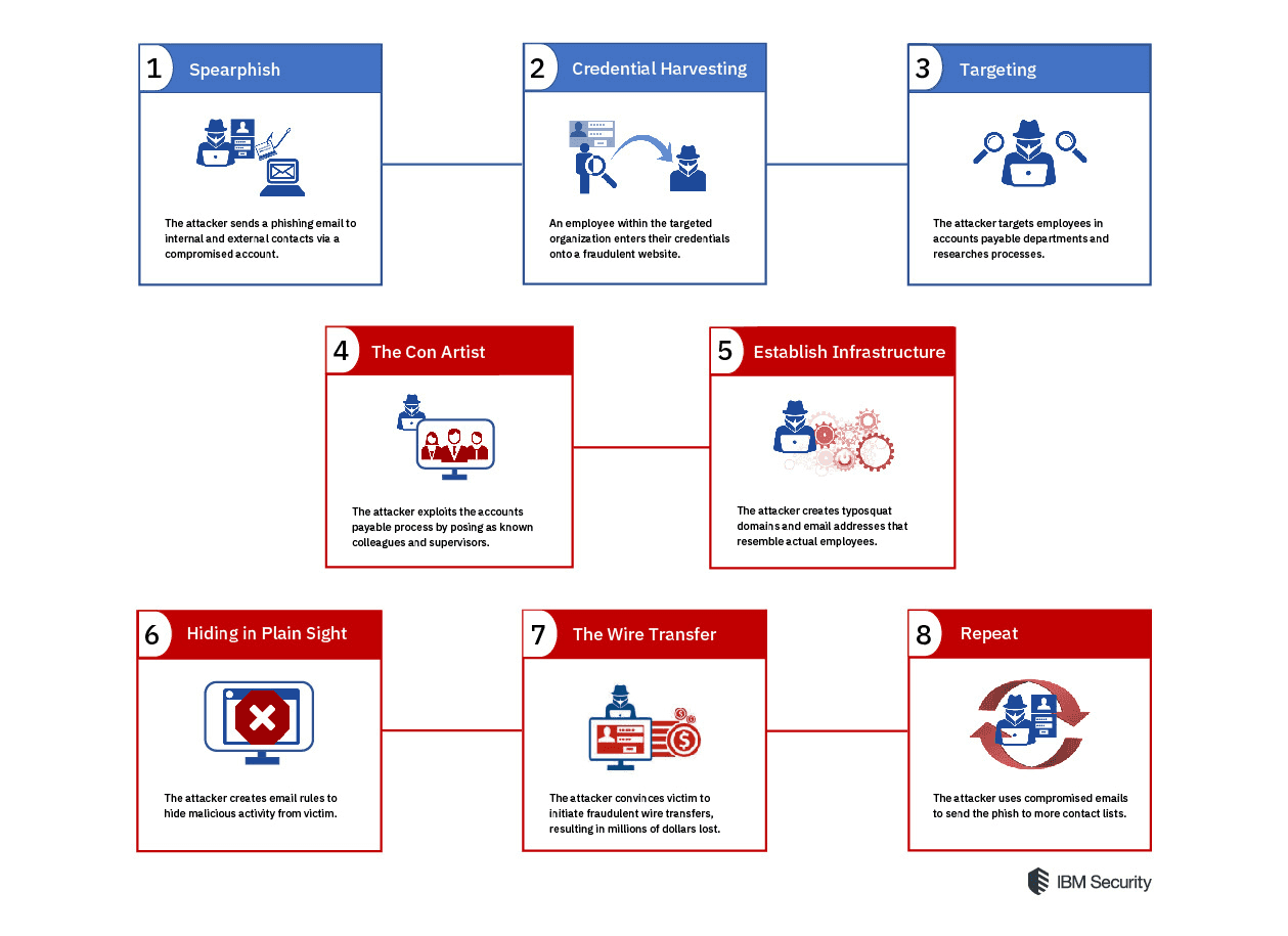 网络钓鱼威胁增大
